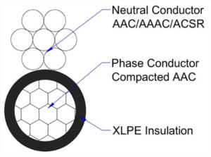 Service Draft Wire Aluminum Overhead XLPE Duplex Triplex Quadruplex Service Drop Cable